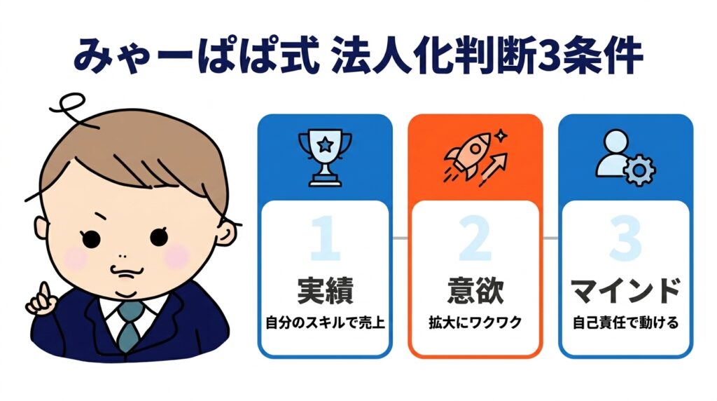 みゃーぱぱ式 法人化判断3条件 - 売上実績・拡大意欲・自己責任マインドの3軸を視覚化したインフォグラフィック