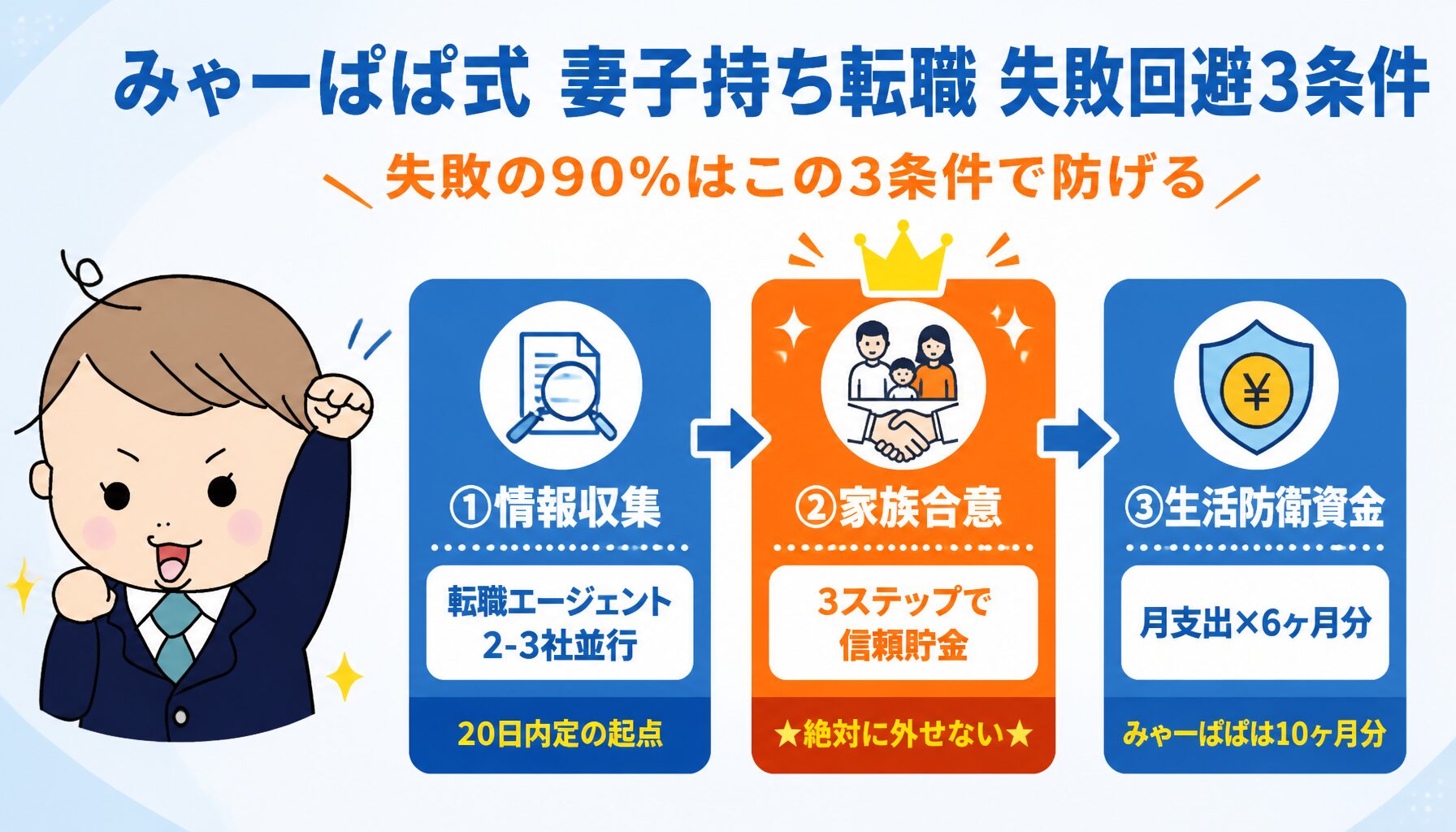 みゃーぱぱ式 妻子持ち転職の失敗回避3条件 みゃーぱぱ式 妻子持ち転職の失敗回避3条件 - エージェント登録・家族合意の3ステップ・6ヶ月分の生活防衛資金
