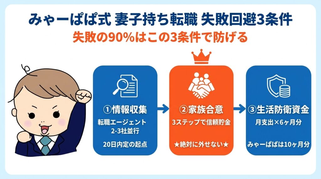 みゃーぱぱ式 妻子持ち転職の失敗回避3条件 - エージェント登録・家族合意の3ステップ・6ヶ月分の生活