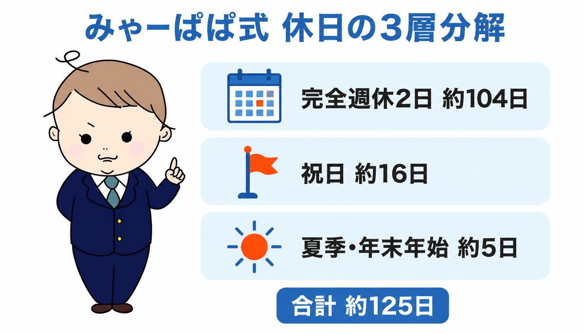 年間休日125日の内訳をみゃーぱぱ式 休日の3層分解で図解｜完全週休2日と祝日と大型連休