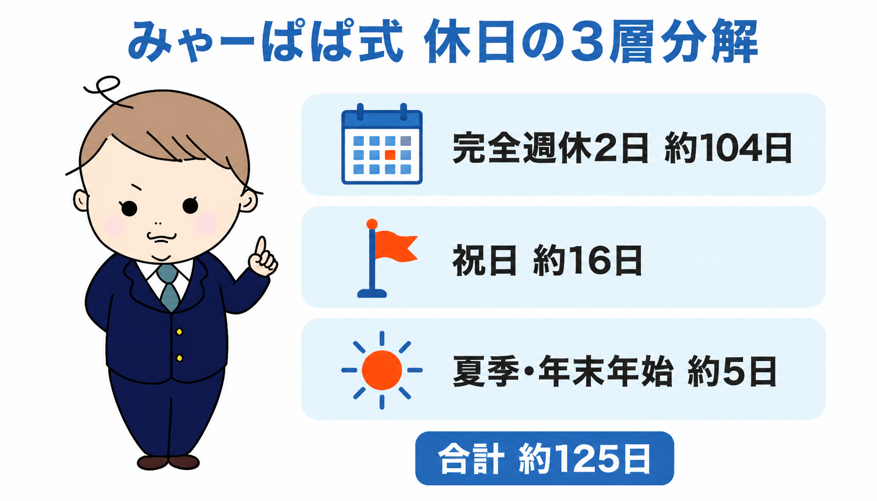 年間休日125日の内訳をみゃーぱぱ式 休日の3層分解で図解｜完全週休2日と祝日と大型連休