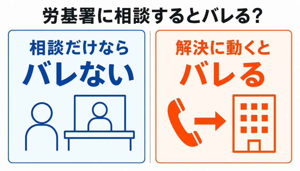 労基署に相談するとバレる?相談だけならバレない、解決に動くとバレる