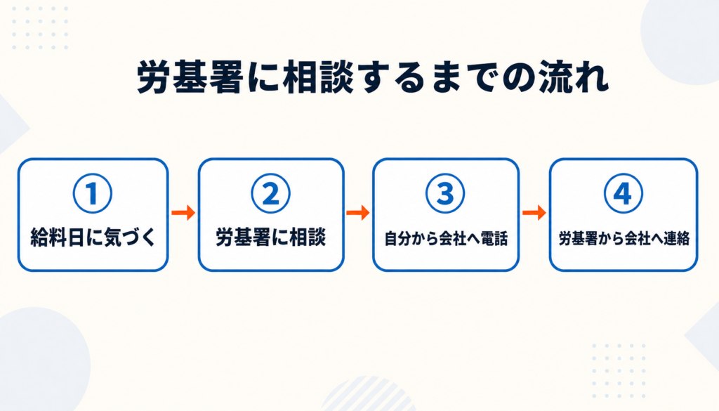 有給未払いに気づいてから労基署が会社に連絡するまでの4ステップ