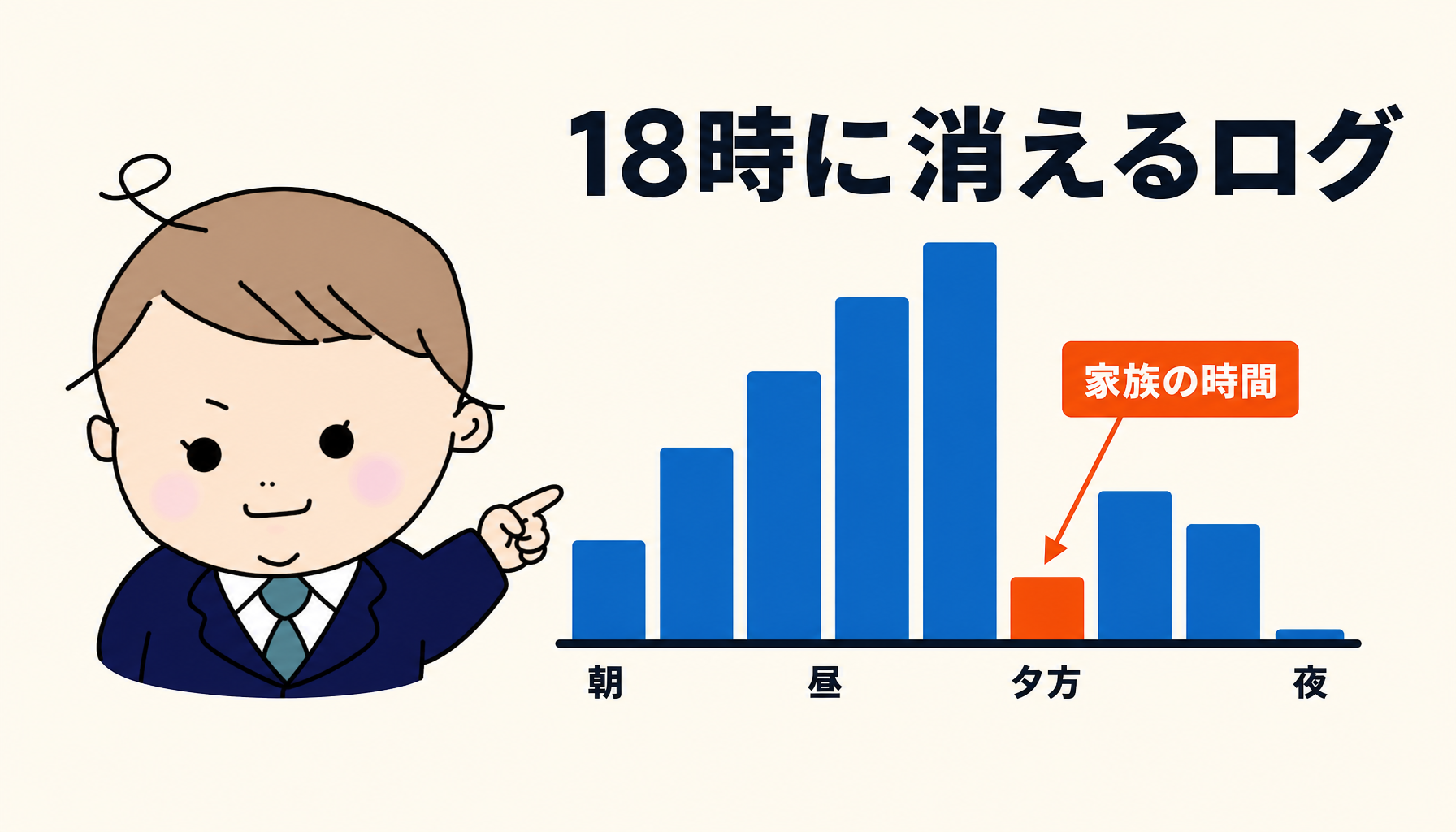 18時に消えるログ|AIは早く終えるための道具 一人社長のAI活用 - 18時に稼働が落ちて夜は家族の時間にあてる1日の使い方