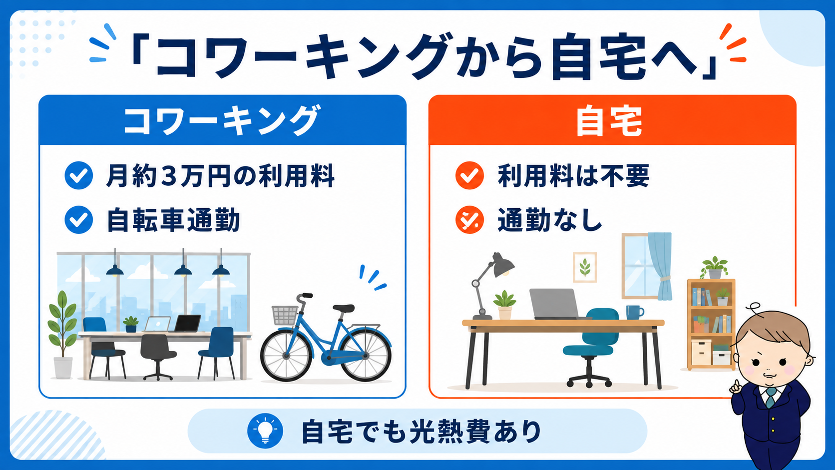 コワーキングから在宅への変更で、月約3万円の利用料と通勤が不要になった比較図。自宅でも光熱費あり