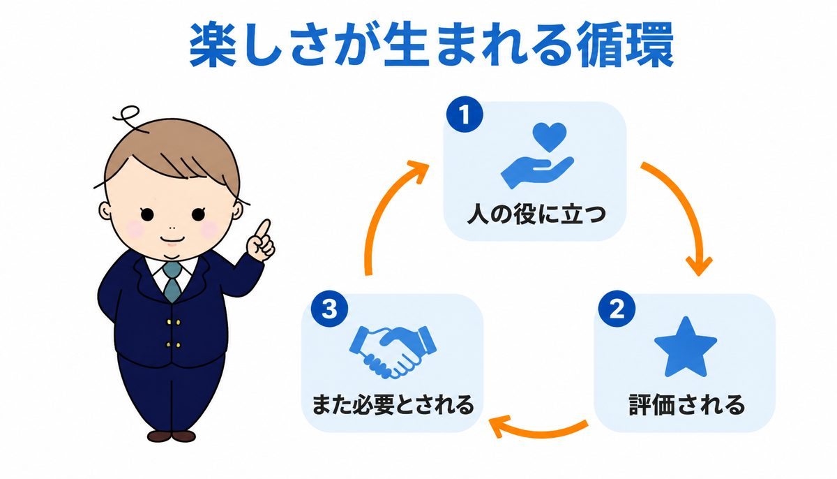 楽しさが生まれる循環 仕事が楽しくない正体|人の役に立つ・評価される・また必要とされる、楽しさが生まれる循環