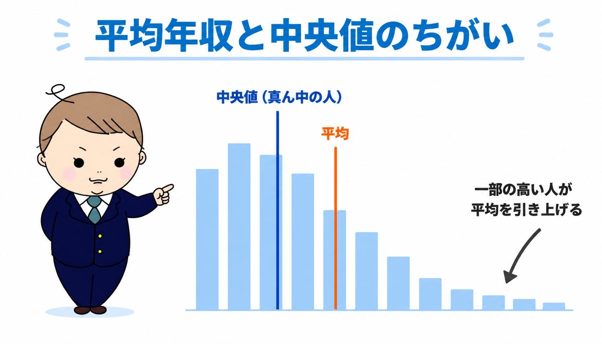 30代の平均年収がおかしく見える理由｜一部の高い人に引っ張られる平均と真ん中の人を示す中央値の違いを表した図解