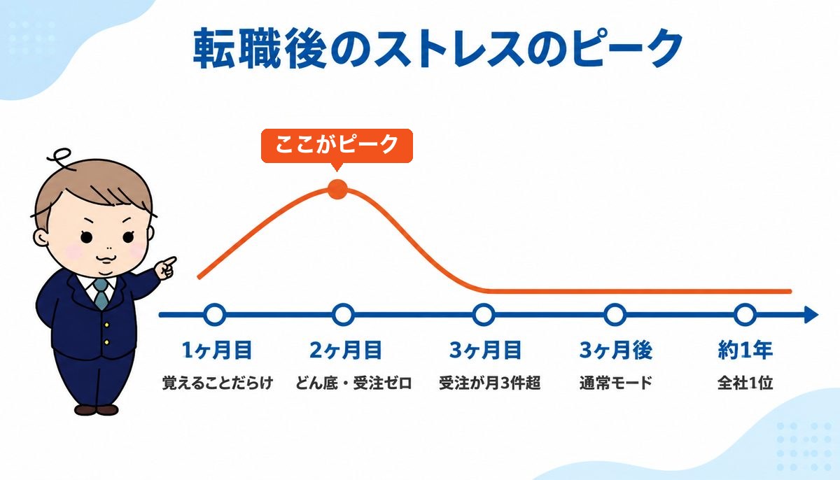 転職後のストレスのピークの推移｜入社1ヶ月・2ヶ月目の底・3ヶ月目に受注・3ヶ月後に通常モード・約1年で全社1位を並べた図解