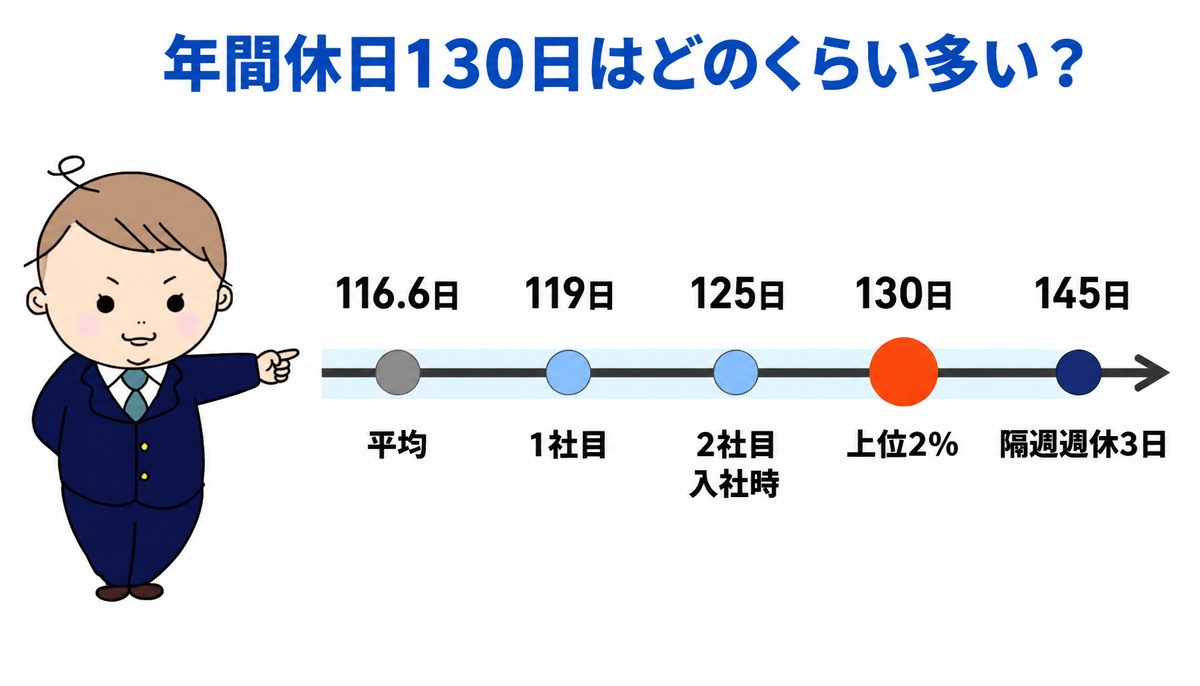 年間休日130日はどのくらい多いか 年間休日130日の位置|平均116.6日・119日・125日・130日・145日を数直線で比べた図解